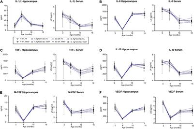 Hippocampal but Not Serum Cytokine Levels Are Altered by Traffic-Related Air Pollution in TgF344-AD and Wildtype Fischer 344 Rats in a Sex- and Age-Dependent Manner